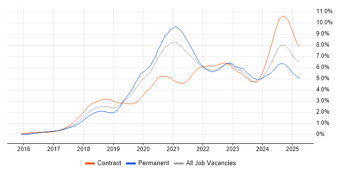 Job vacancy trend for Terraform in Leeds