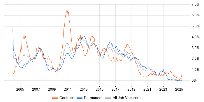 Job vacancy trend for Test Analyst in Leeds