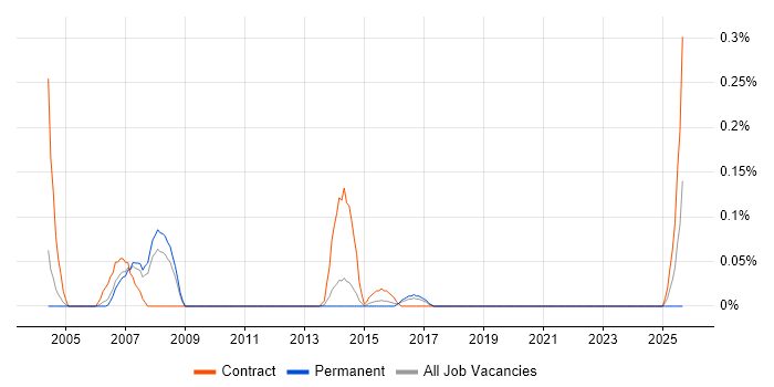 Test and Integration Engineer job vacancy trend in Leeds