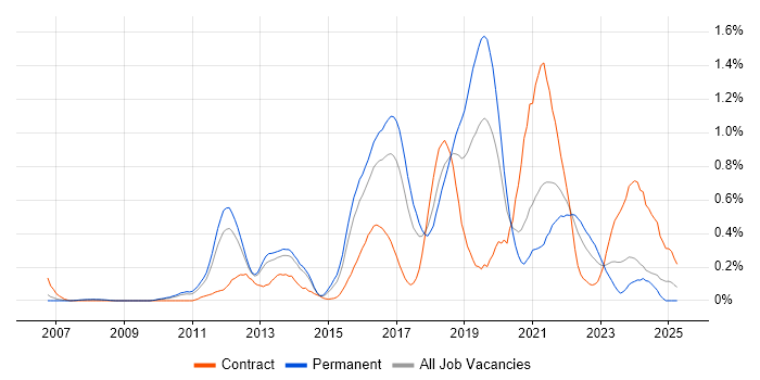 Job vacancy trend for Test Automation Engineer in Leeds