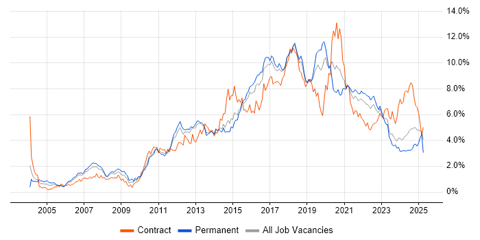 Job vacancy trend for Test Automation in Leeds Job vacancy trend for Test Automation in Leeds