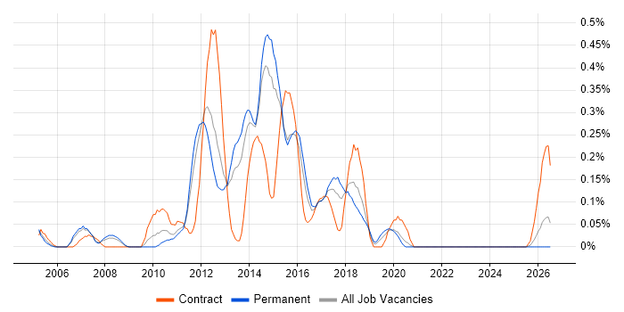 Test Harness job vacancy trend in Leeds