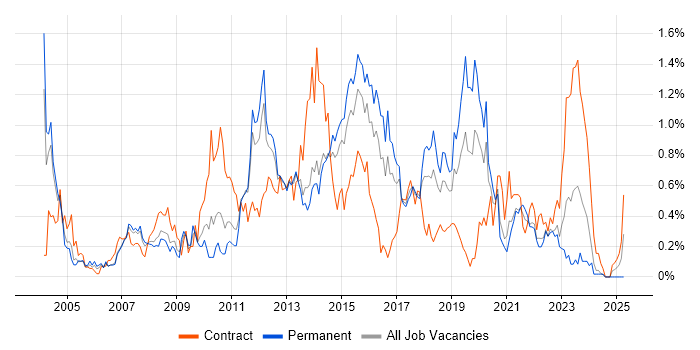 Job vacancy trend for Test Leader in Leeds