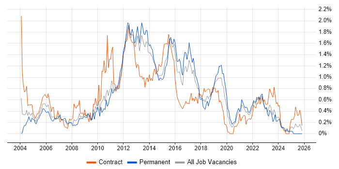 Test Management job vacancy trend in Leeds