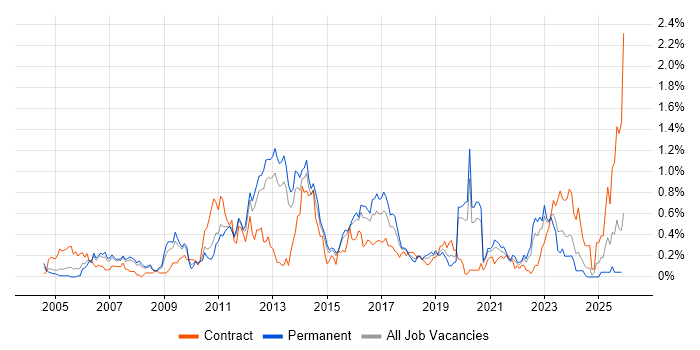 Test Planning job vacancy trend in Leeds