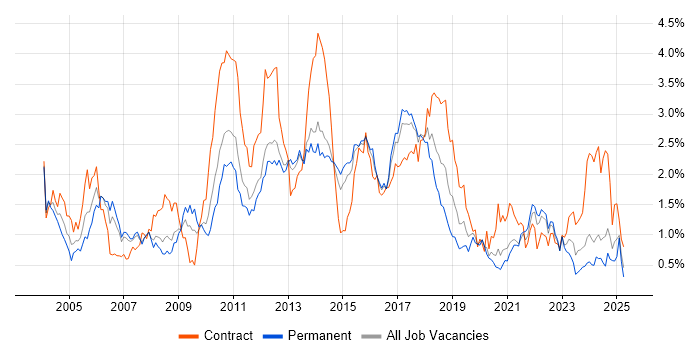 Job vacancy trend for Test Scripting in Leeds Job vacancy trend for Test Scripting in Leeds