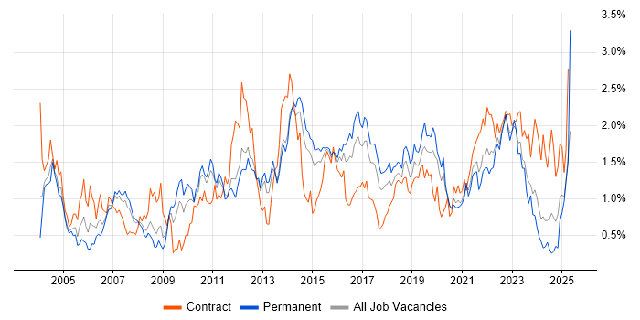 Job vacancy trend for Test Strategy in Leeds Job vacancy trend for Test Strategy in Leeds