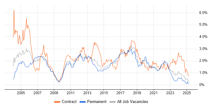 Job vacancy trend for Tester in Leeds Job vacancy trend for Tester in Leeds