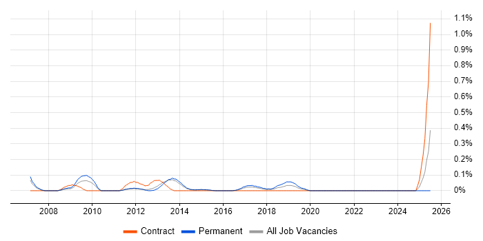 Job vacancy trend for Testing Consultant in Leeds