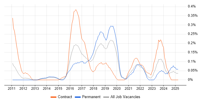 Job vacancy trend for TestNG in Leeds Job vacancy trend for TestNG in Leeds