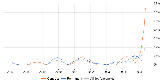 Job vacancy trend for TestRail in Leeds