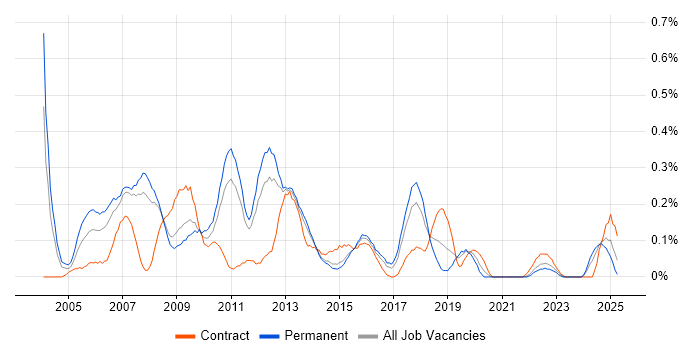 Job vacancy trend for Thin Client in Leeds