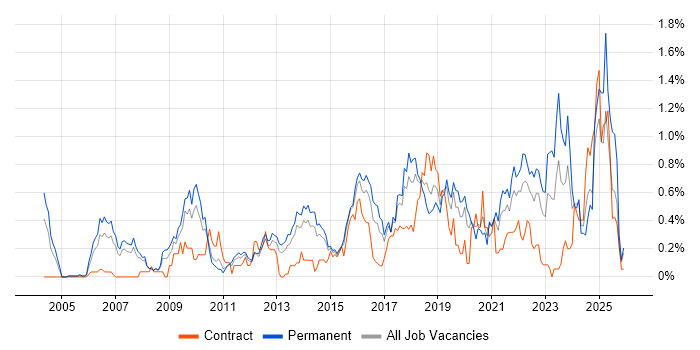 Thought Leadership job vacancy trend in Leeds