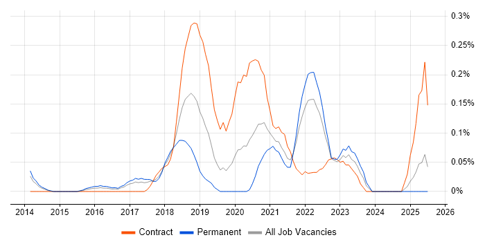 Job vacancy trend for Threat Management in Leeds