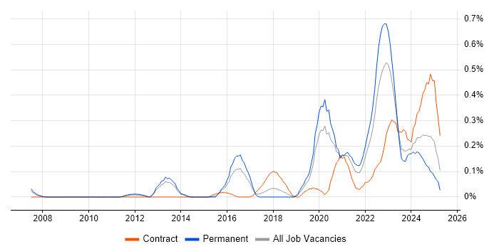 Job vacancy trend for Threat Modelling in Leeds