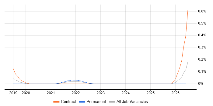 Thymeleaf job vacancy trend in Leeds