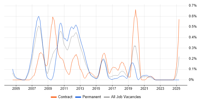 Job vacancy trend for TIBCO in Leeds Job vacancy trend for TIBCO in Leeds