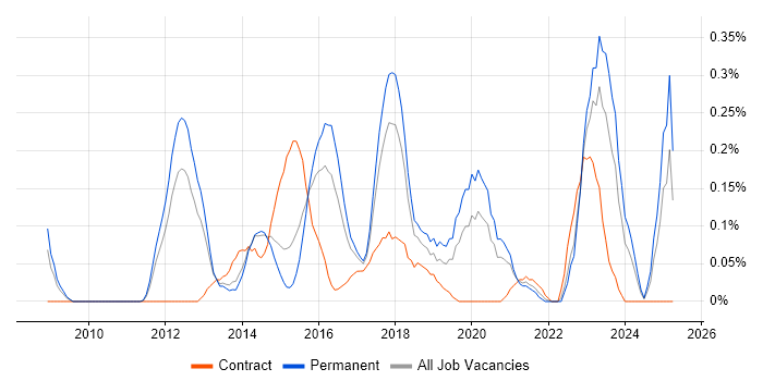 Job vacancy trend for Ticket Management in Leeds Job vacancy trend for Ticket Management in Leeds