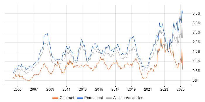 Job vacancy trend for Time Management in Leeds