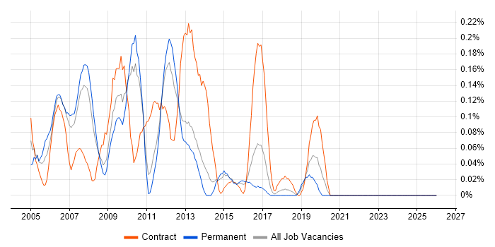 Tivoli Storage Manager job vacancy trend in Leeds