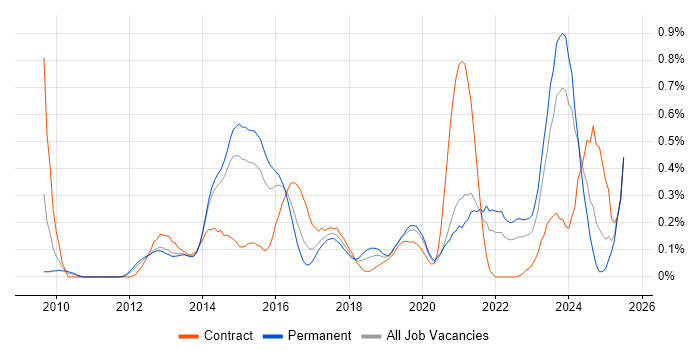Job vacancy trend for TOGAF Certification in Leeds
