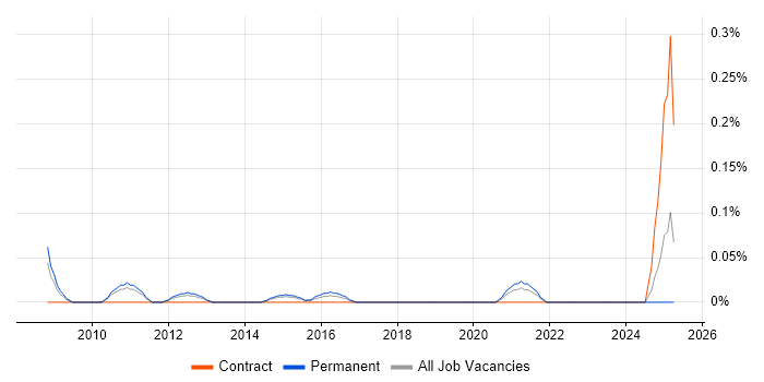 Job vacancy trend for Traffic Manager in Leeds
