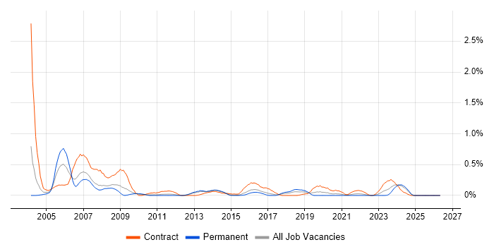Training Manager job vacancy trend in Leeds