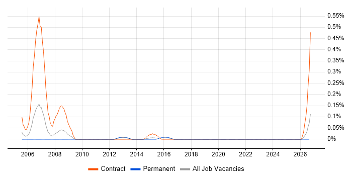 Training Project Manager job vacancy trend in Leeds