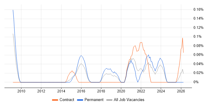 Transformation Director job vacancy trend in Leeds