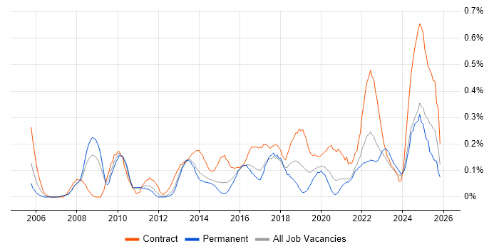 Transformation Manager job vacancy trend in Leeds