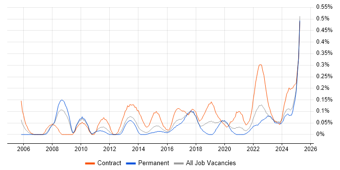 Job vacancy trend for Transformation Project Manager in Leeds Job vacancy trend for Transformation Project Manager in Leeds