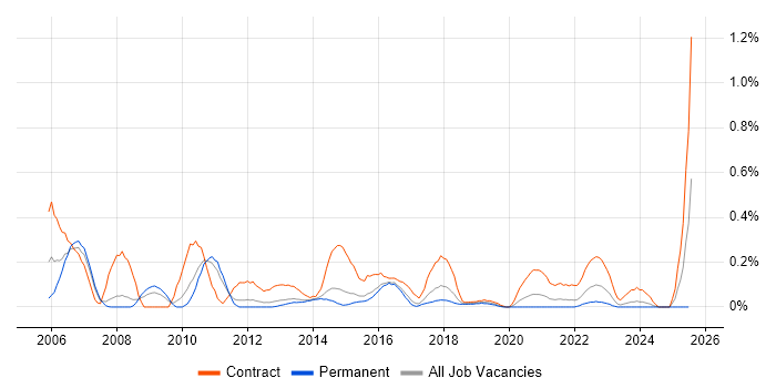 Job vacancy trend for Transition Management in Leeds Job vacancy trend for Transition Management in Leeds