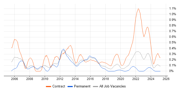 Job vacancy trend for Transition Manager in Leeds