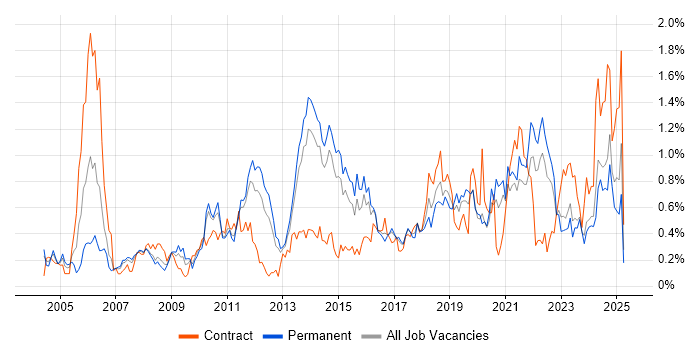 Job vacancy trend for Translating Business Requirements in Leeds Job vacancy trend for Translating Business Requirements in Leeds