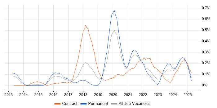 Job vacancy trend for Trello in Leeds