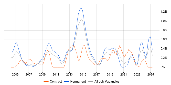 Job vacancy trend for Trend Analysis in Leeds Job vacancy trend for Trend Analysis in Leeds