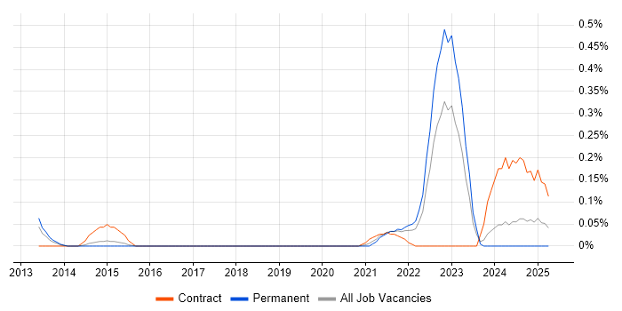 Job vacancy trend for Tricentis Tosca in Leeds