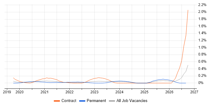 TTP job vacancy trend in Leeds