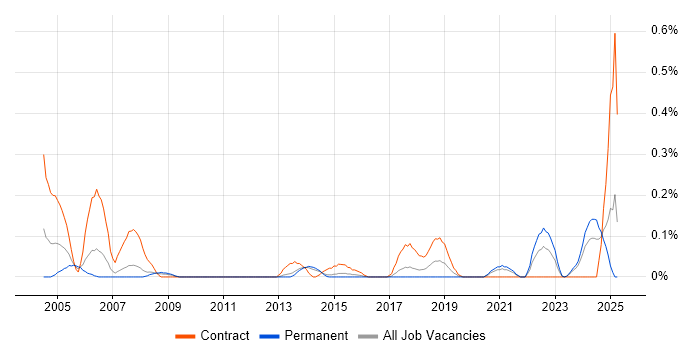 Job vacancy trend for Tuxedo in Leeds