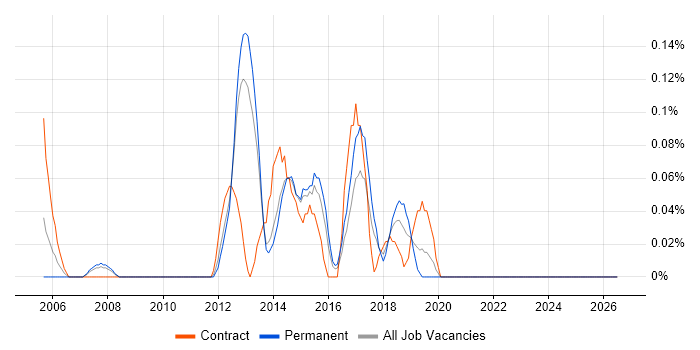 Two-Factor Authentication job vacancy trend in Leeds