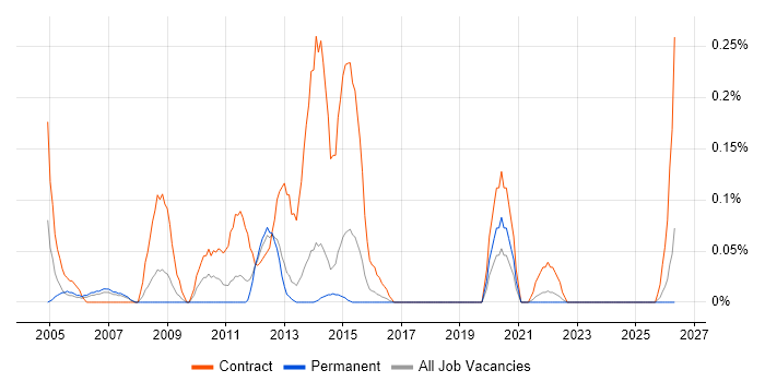 UAT Lead job vacancy trend in Leeds