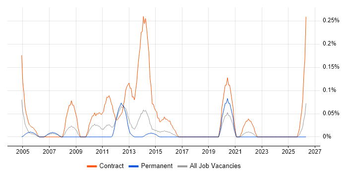 UAT Test Lead job vacancy trend in Leeds