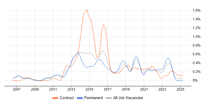 Job vacancy trend for Ubuntu in Leeds