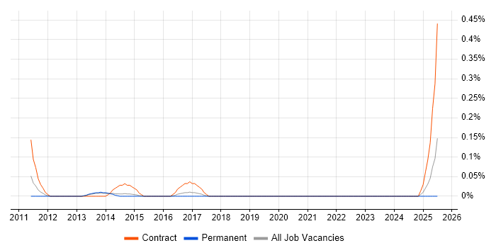 Job vacancy trend for UI Consultant in Leeds