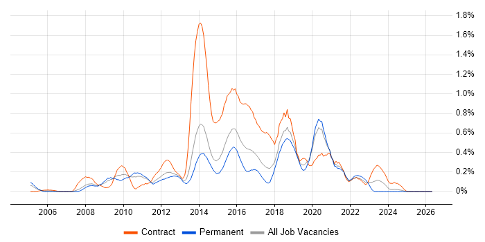 UI Developer job vacancy trend in Leeds