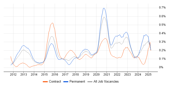 Job vacancy trend for UI/UX Designer in Leeds