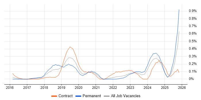 UiPath job vacancy trend in Leeds