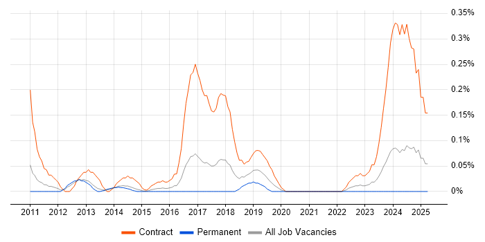 Job vacancy trend for Umbraco Developer in Leeds