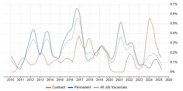 Job vacancy trend for Umbraco in Leeds Job vacancy trend for Umbraco in Leeds