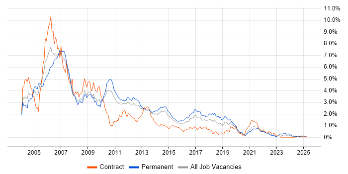 Job vacancy trend for UML in Leeds